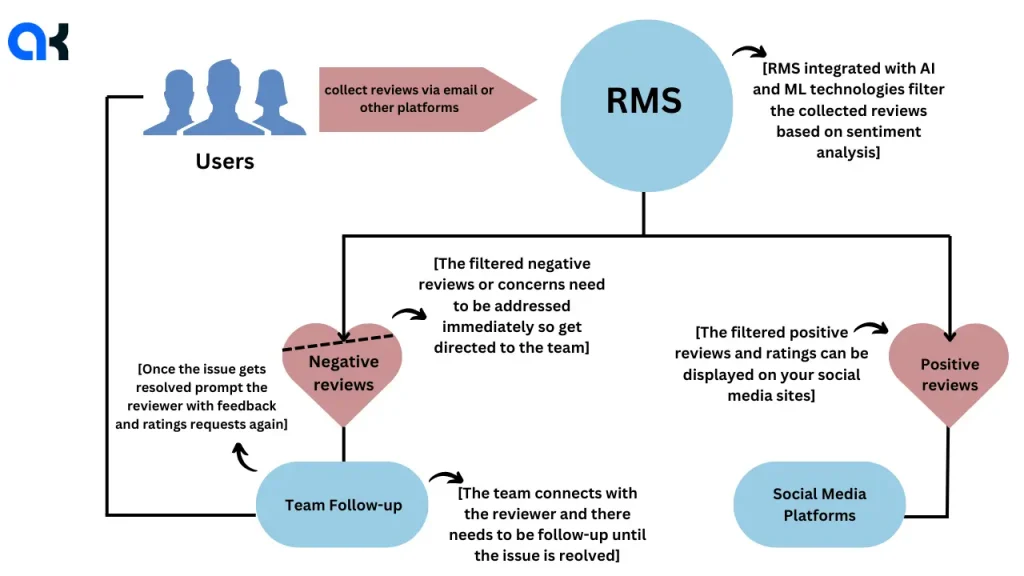  Customized Ecommerce Ratings and Reviews Management Software