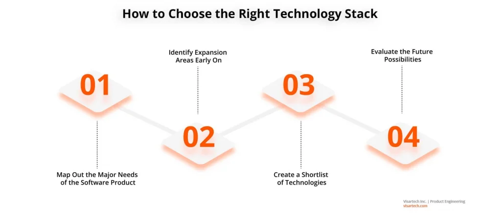 Choosing Right Tech Stack