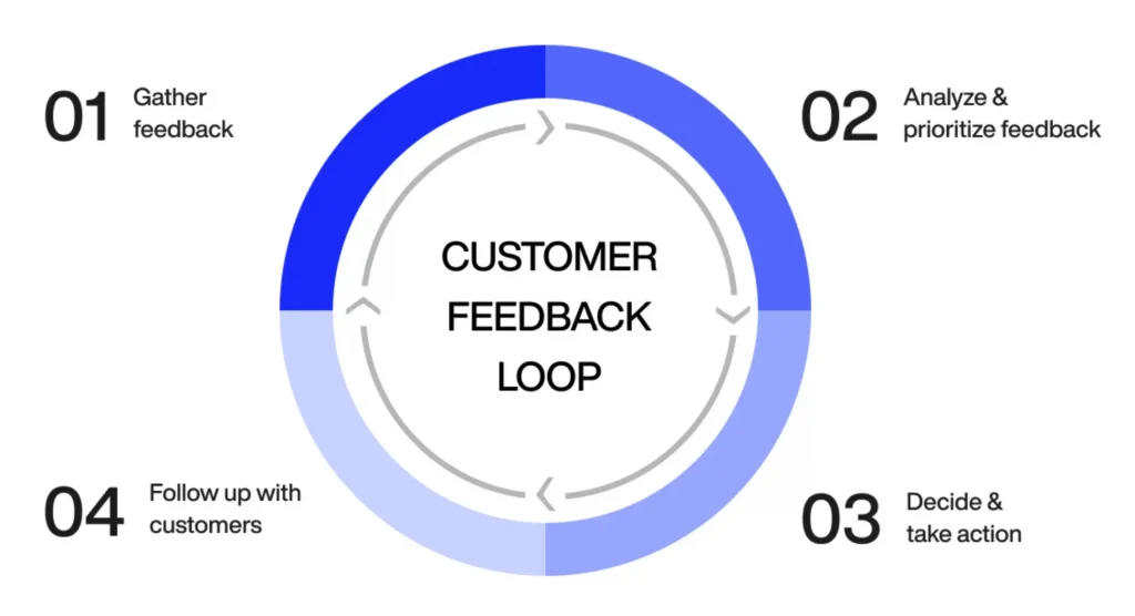 Customer Feedback Loop in MVP