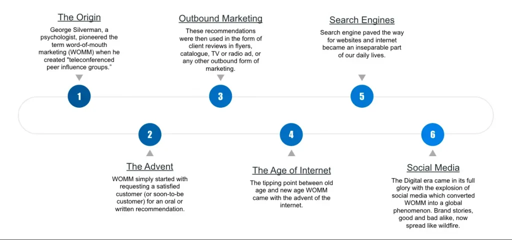 Evolution of Ecommerce Ratings and Reviews