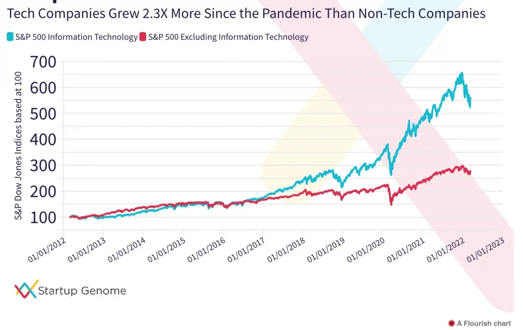 Tech Companies Growth After Pandemic