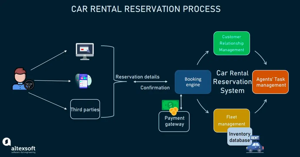 Car rental reservation process
