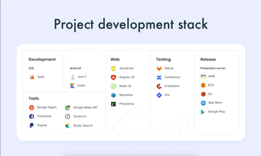 Tech stack to creatte a delivery app