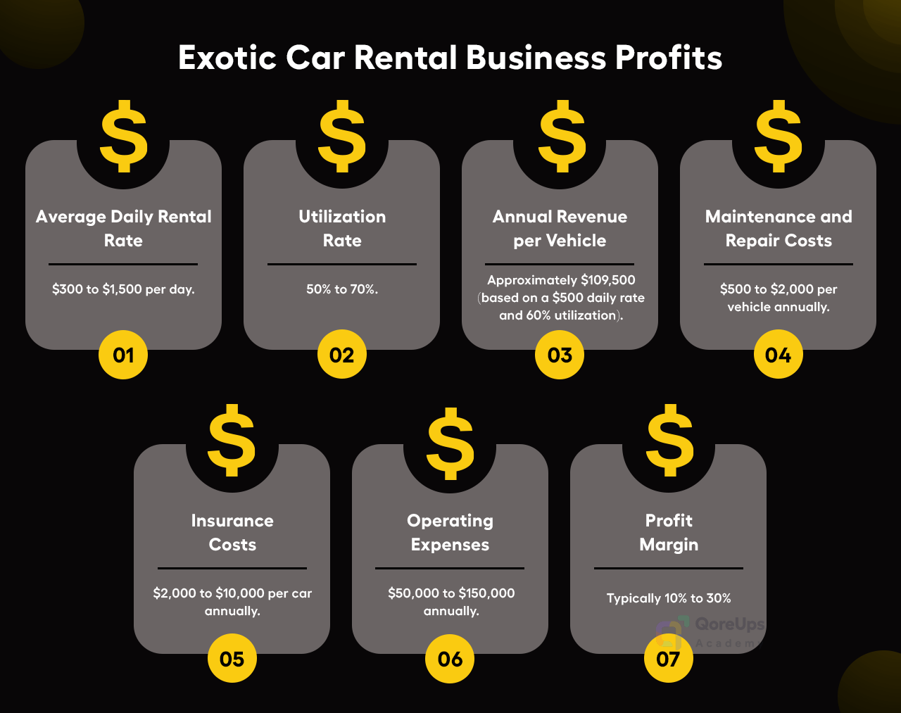 Exotic car rental business profits