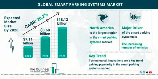 The Global smart parking system market