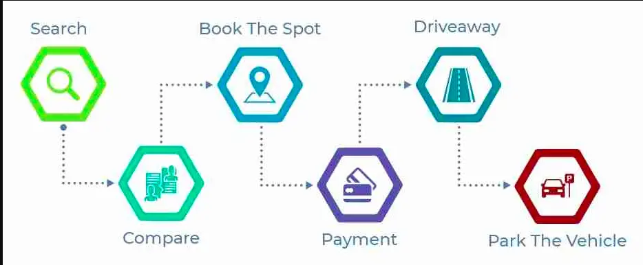 How to develop an app like spothero- Steps of development