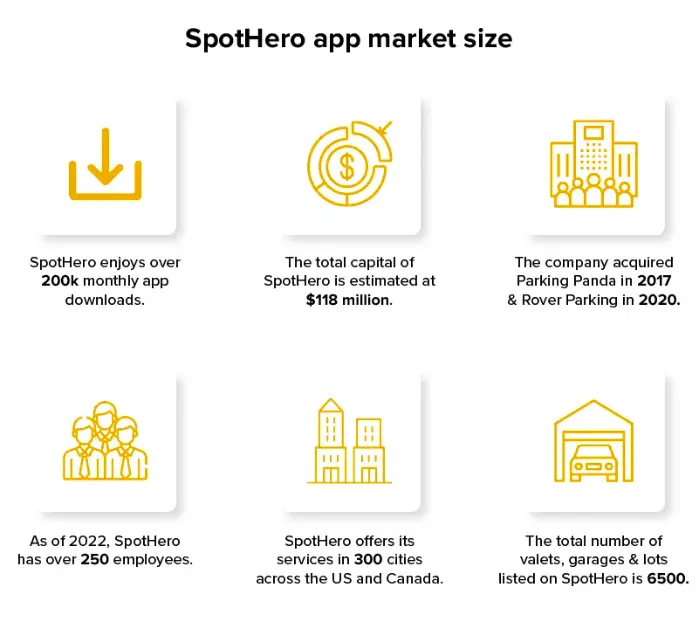 How to develop an app like spothero - The market size