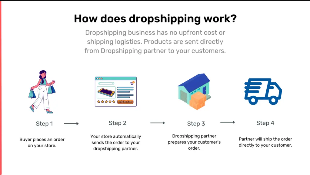 how to start a dropshipping business: work flow