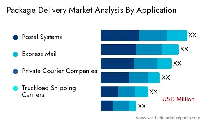 package delivery business market analysis