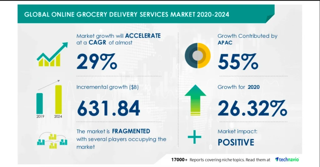 Market analysis - How to start a grocery delivery service