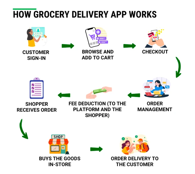How grocery delivery app works?