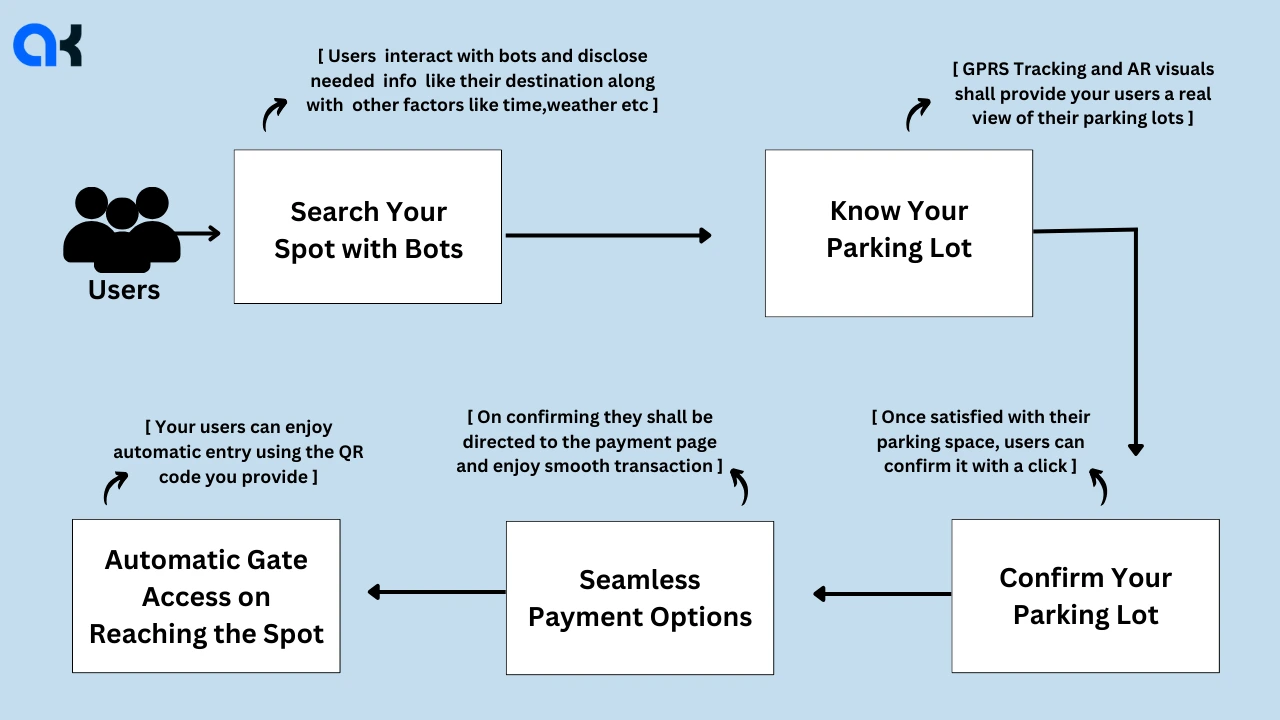 How to develop an advanced parking finder?