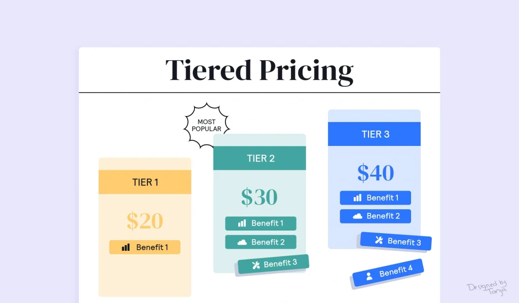 Tiered pricing format of your equipment rental business.