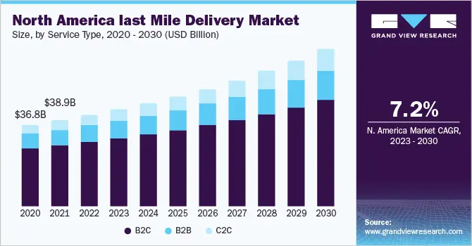 Market analysis of cargo van delivery business 