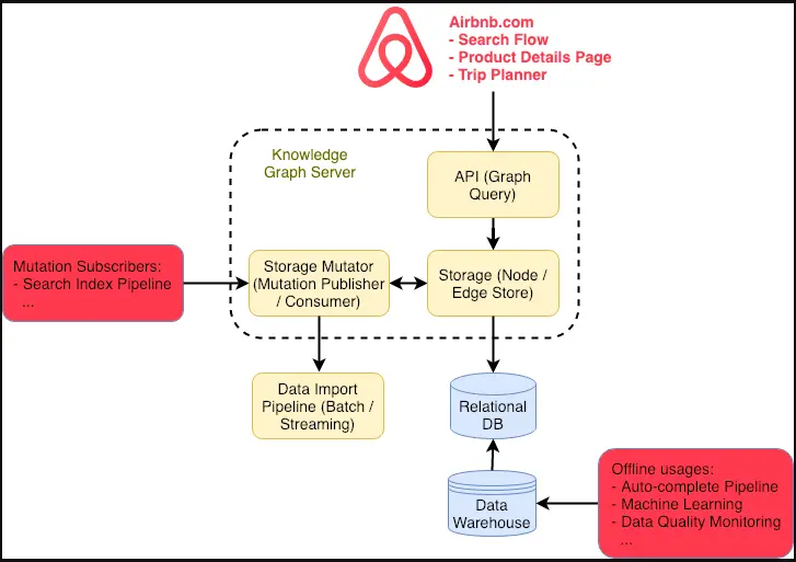 airbnb cloud based rental software operational flow