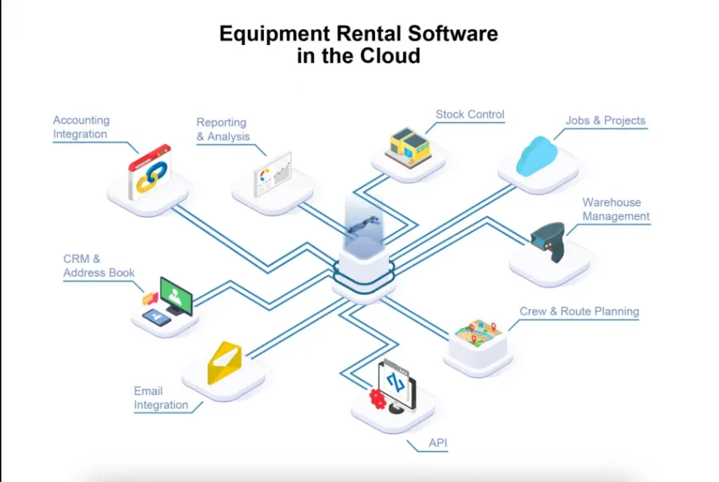 equipment rental cloud based rental software workflow
