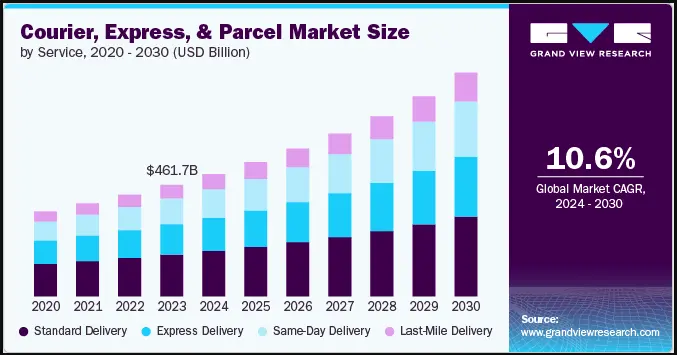 Start a courier business- Market survey