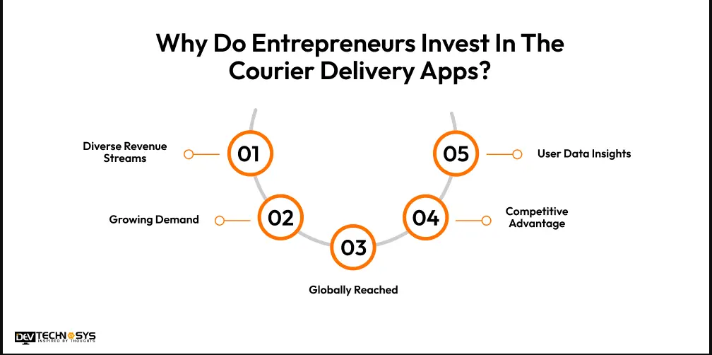 Why should you invest in courier delivery apps?