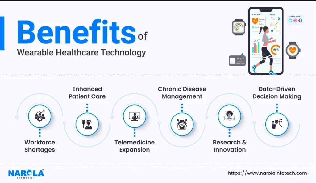 Digital transformation in healthcare- wearables