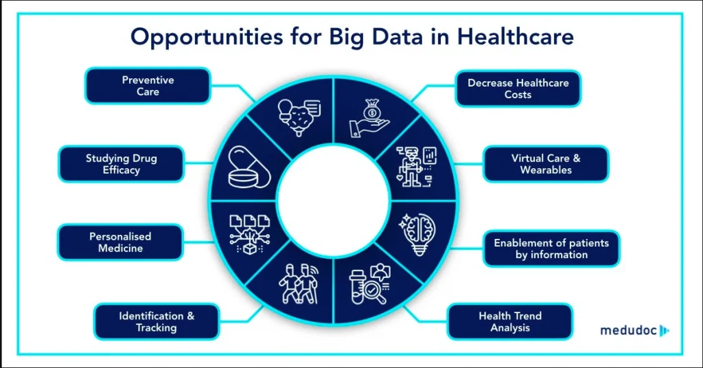 Big data's role in healthcare industry