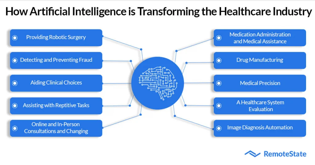 How AI is transforming healthcare industry