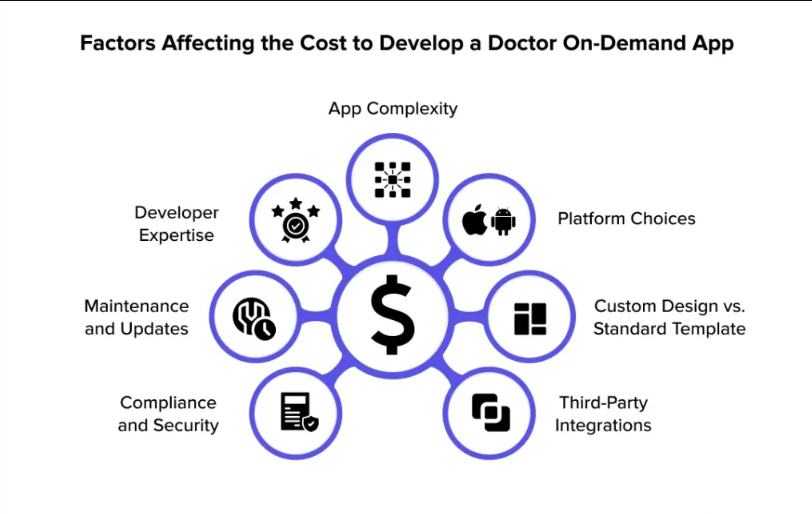 Factors affecting doctor on demand app development