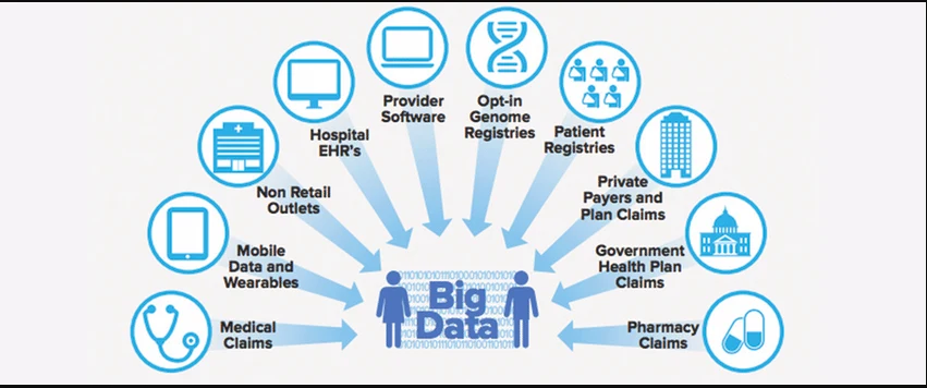 Big data impact on healthcare