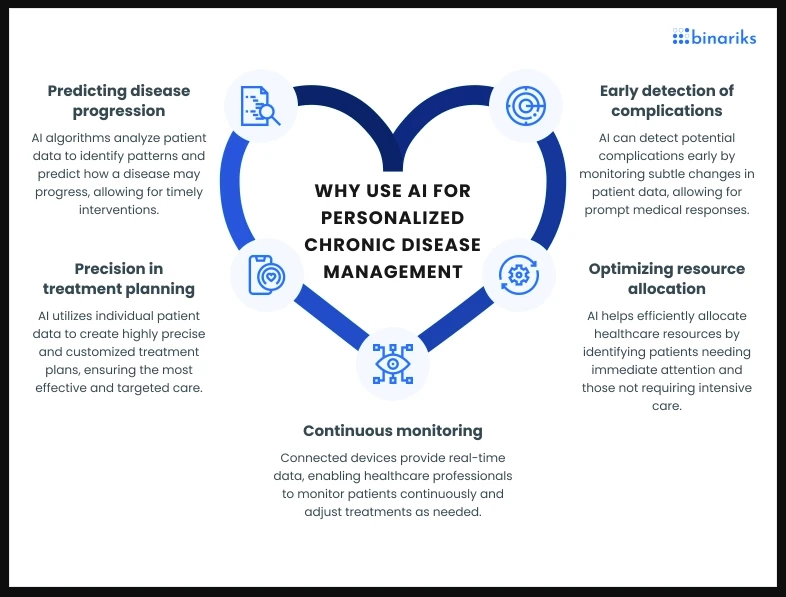 why AI is used for chronic disease management?