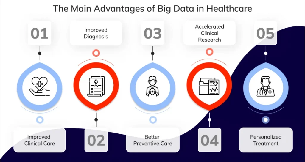 Big data impact on healthcare and its benefits