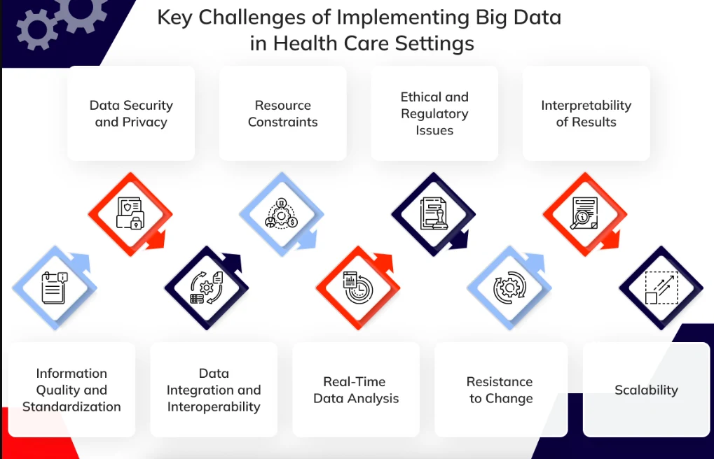 Challenges of implementing big data in healthcare