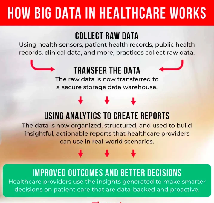 How big data in healthcare works?