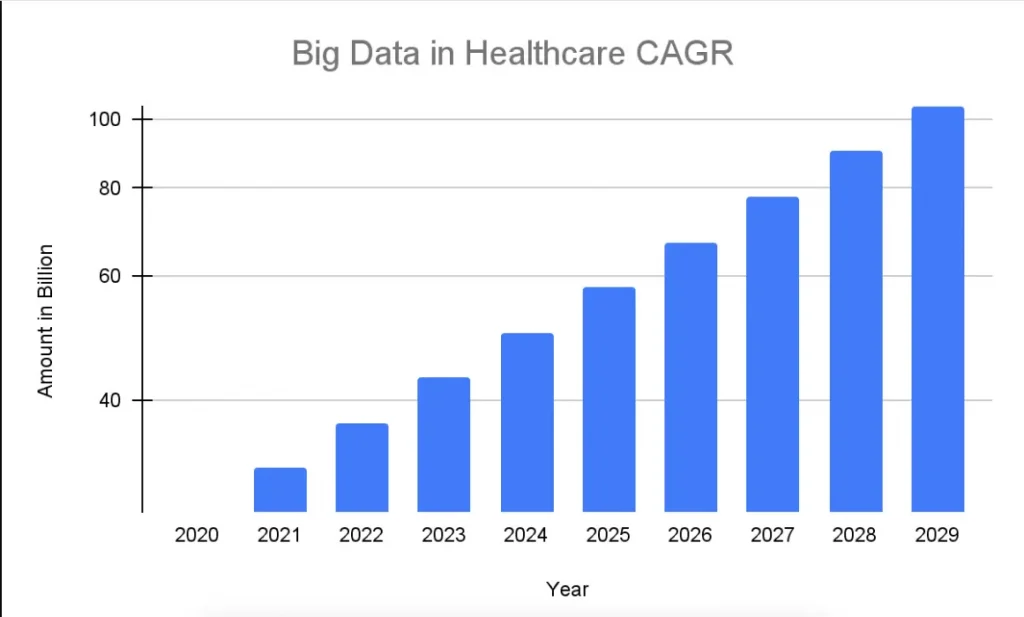 Survey of Big data impact on  healthcare.
