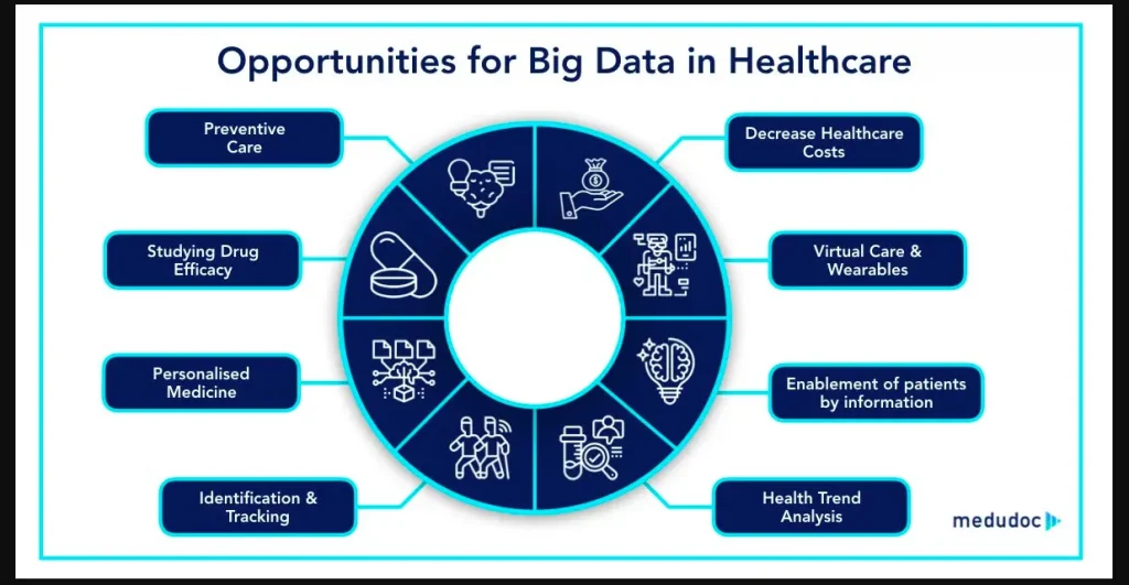 Big data impact on healthcare shaping the future.