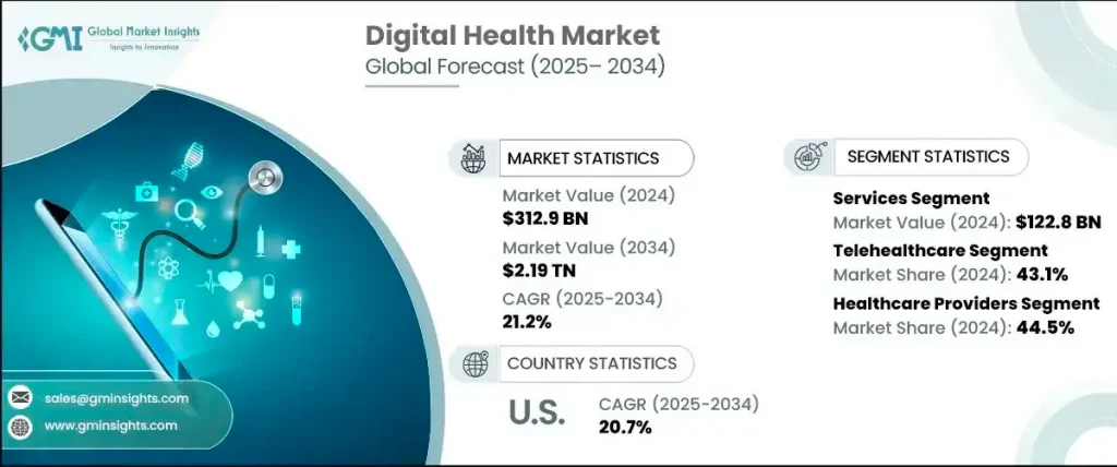Statistics of digital transformation in healthcare industry.