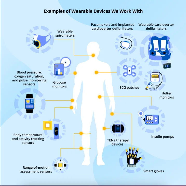 Wearables in healthcare types