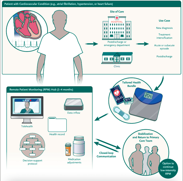 Digital wearables in healthcare