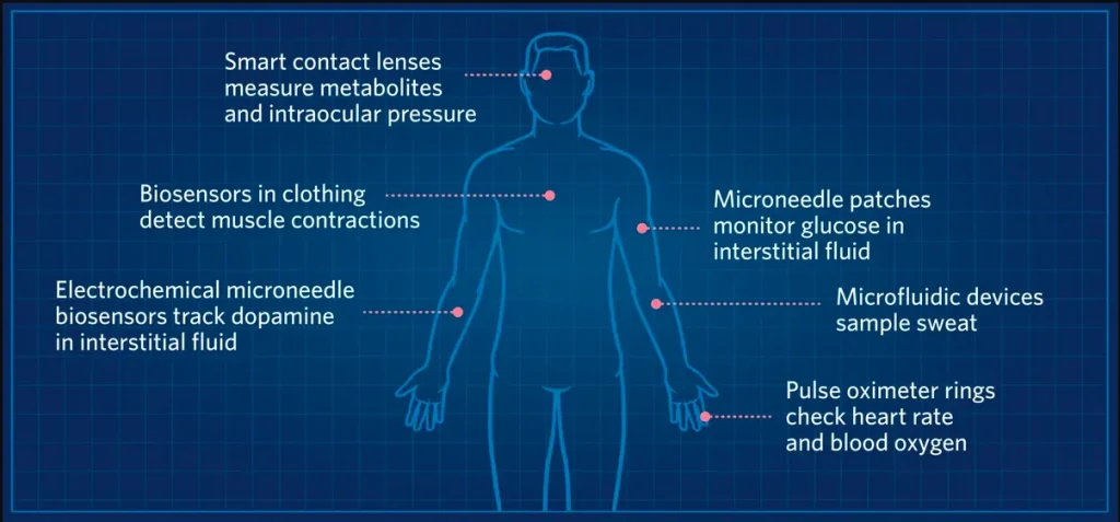  Biosensors in healthcare transforming the industry,