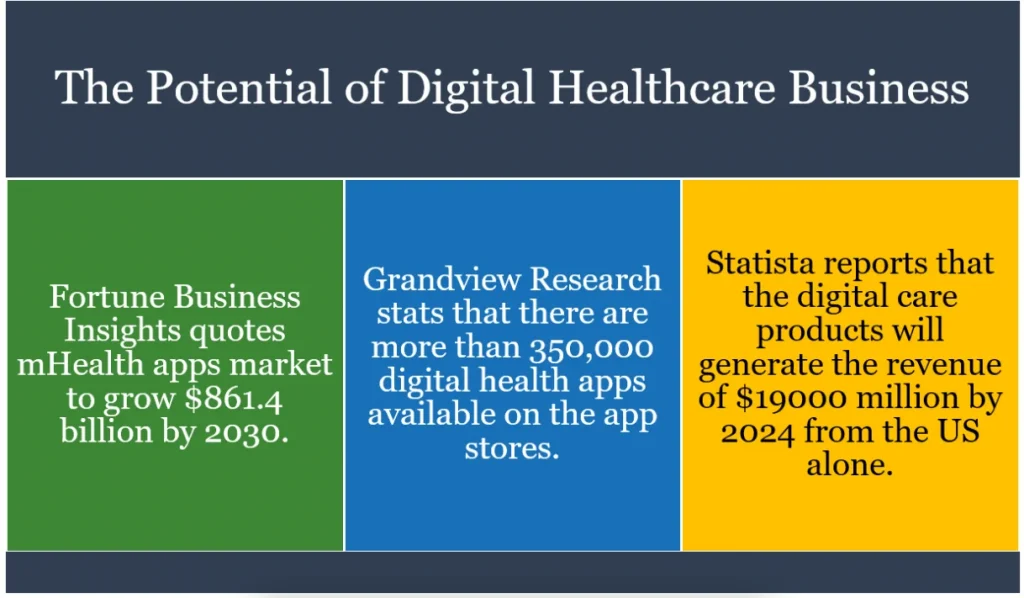 Potential of healthcare mobile app development