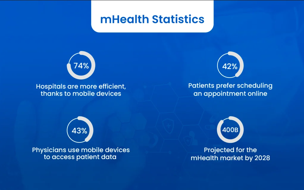 Cost of developing a healthcare mobile app statistics