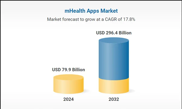 healthcare app features statistics