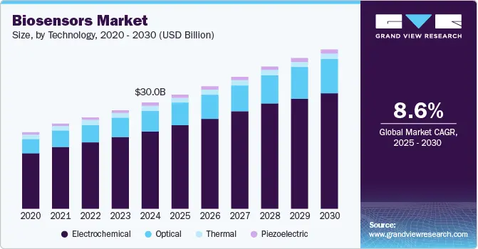  Biosensors in healthcare statistics.