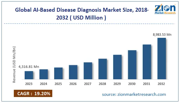 statistics of ai in medical diagnosis growth