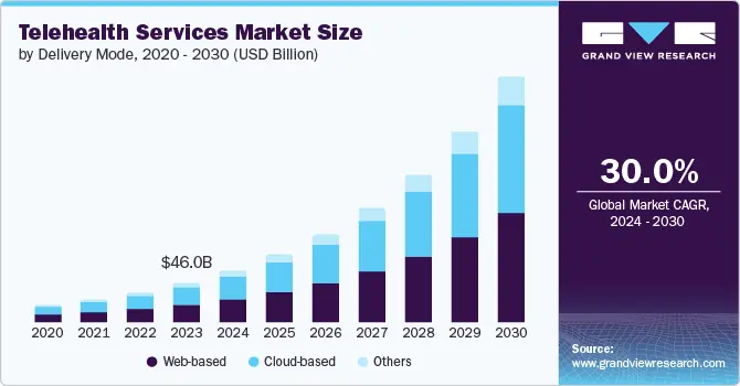 Market analysis to create a telemedicine app