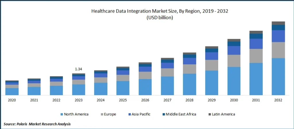 Healthcare data integration  statistics