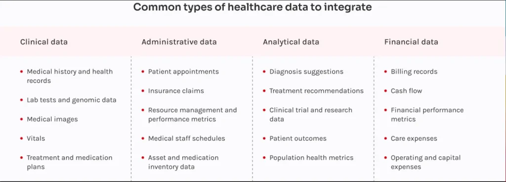 Types of healthcare data to integrate