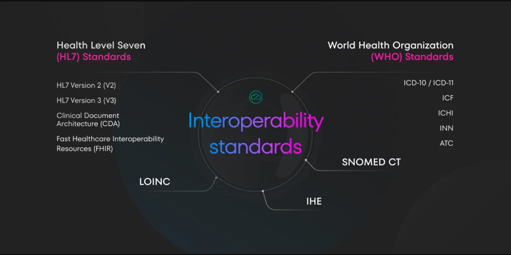 Healthcare data Integration with interoperability standards.