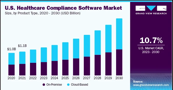 hippa compliant app development statistics