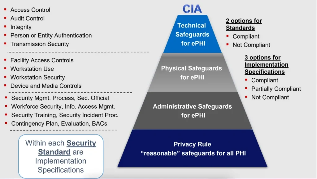 hippa compliant app development security