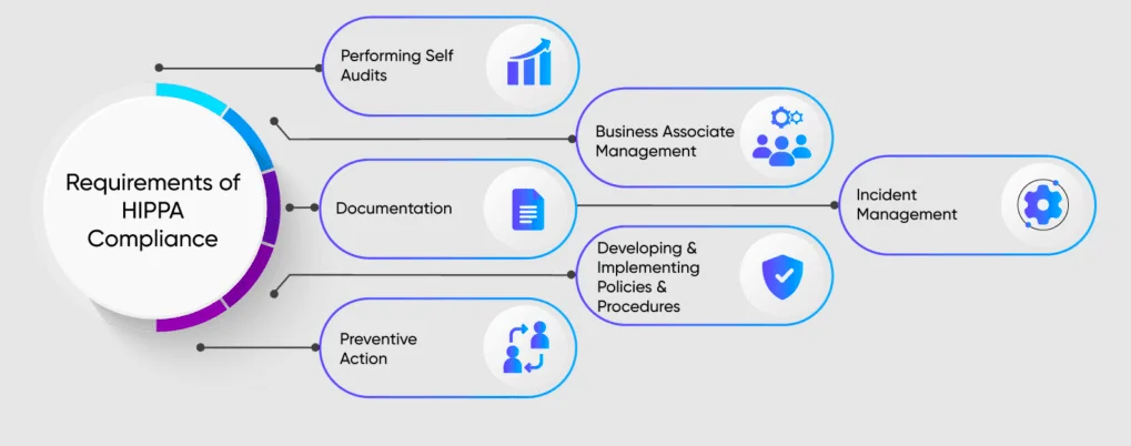requirements of hippa compliant app development