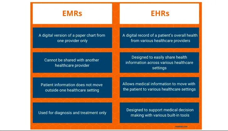 what is emr and ehr difference